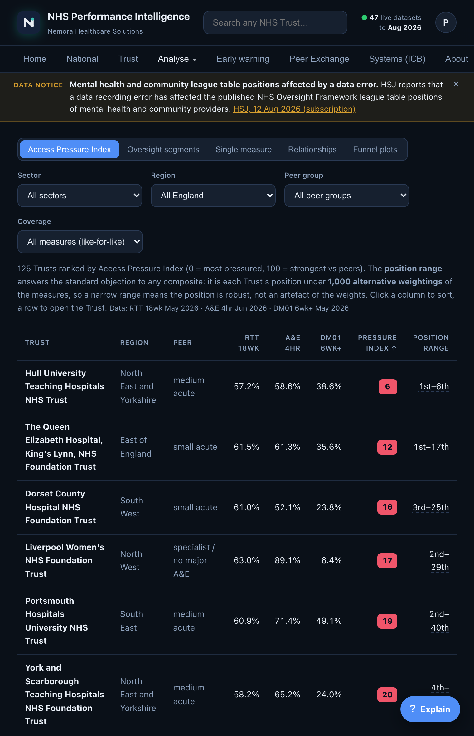 Compare screen: Trusts ranked by Access Pressure Index with RTT, A&E and diagnostics columns