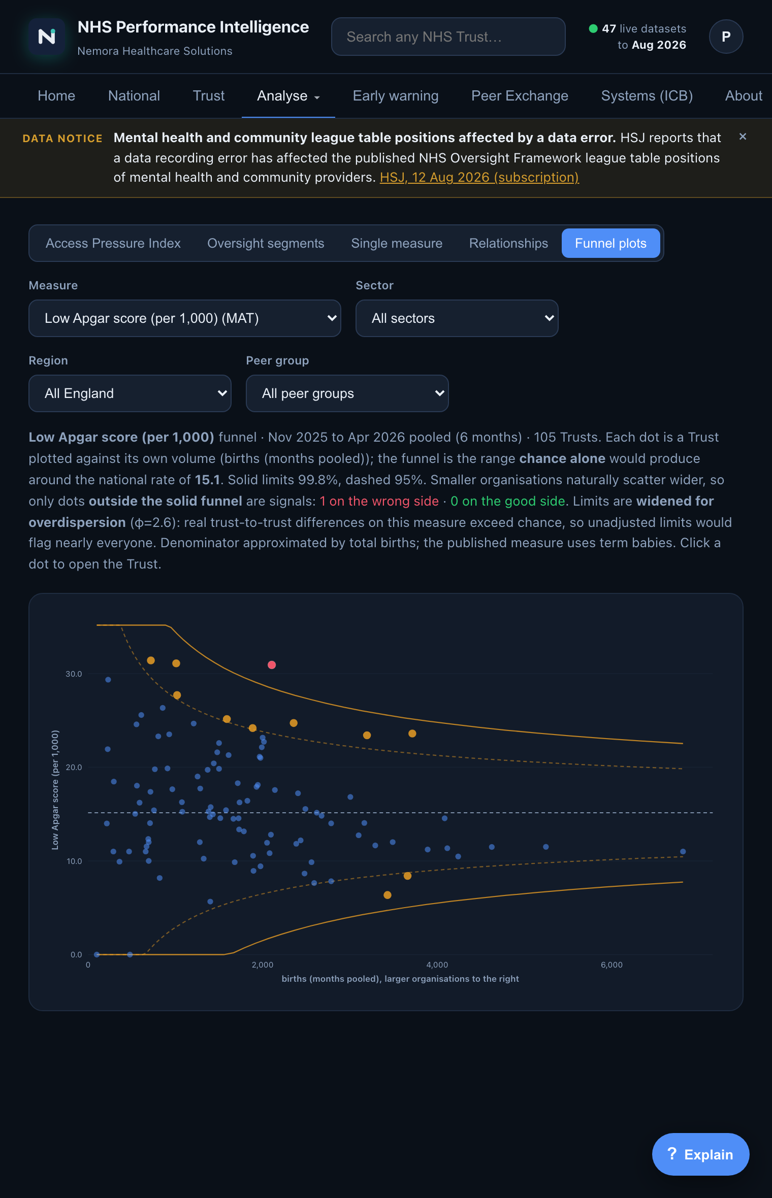 Funnel plot: maternity safety measure with overdispersion-adjusted 95% and 99.8% control limits