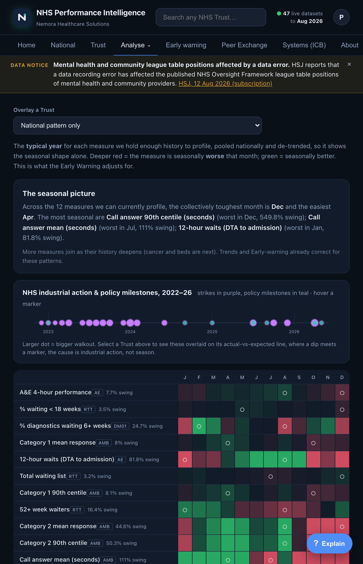 Seasonal analysis: heatmap of the typical year for each measure with industrial action timeline